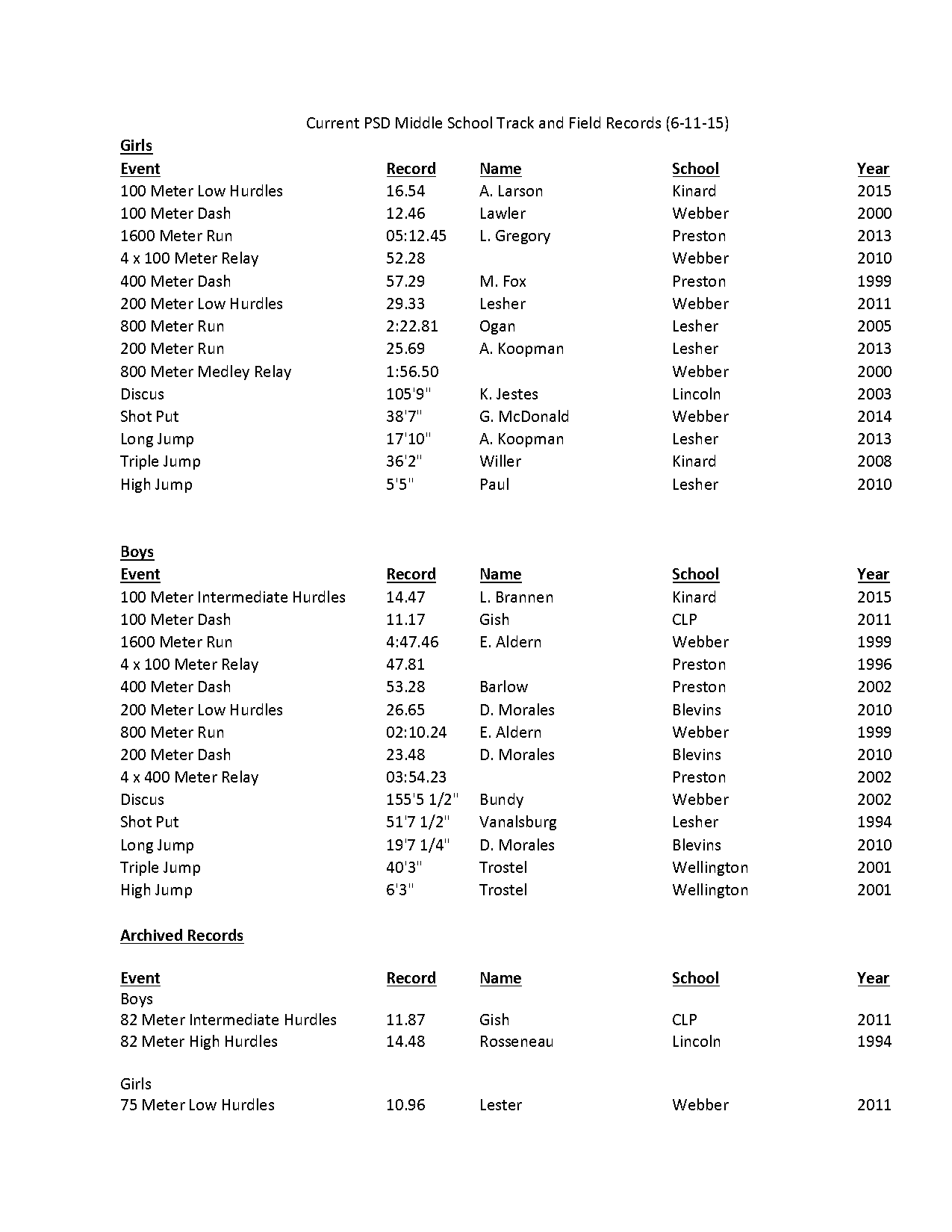 middle school track and field records in texas